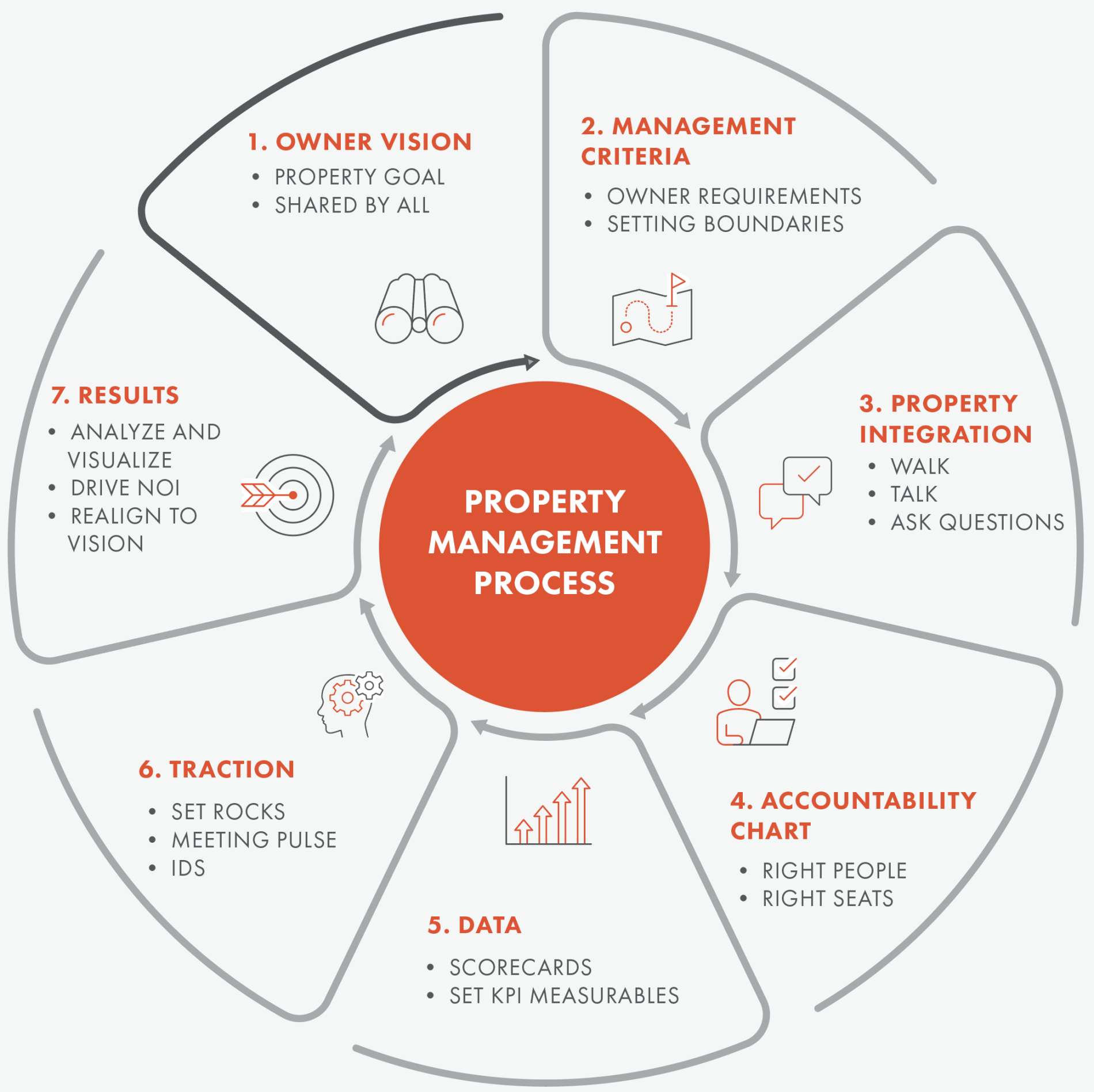 Our Management Process